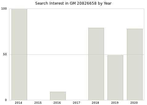 Annual search interest in GM 20826658 part.