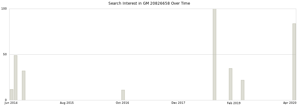 Search interest in GM 20826658 part aggregated by months over time.
