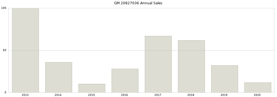 GM 20827036 part annual sales from 2014 to 2020.
