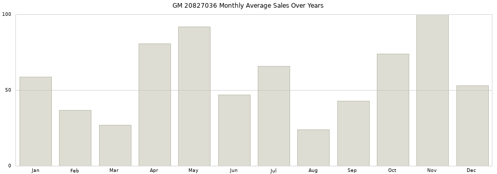 GM 20827036 monthly average sales over years from 2014 to 2020.