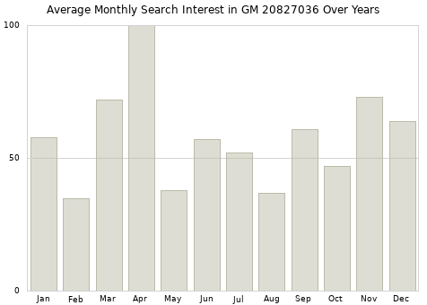 Monthly average search interest in GM 20827036 part over years from 2013 to 2020.