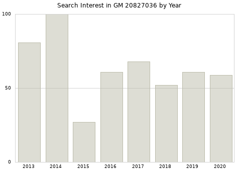 Annual search interest in GM 20827036 part.