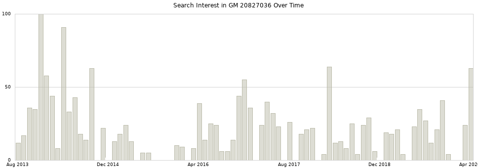 Search interest in GM 20827036 part aggregated by months over time.