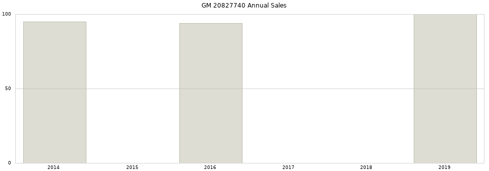 GM 20827740 part annual sales from 2014 to 2020.