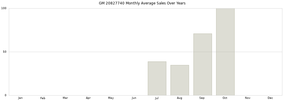 GM 20827740 monthly average sales over years from 2014 to 2020.