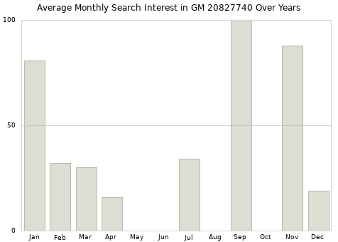 Monthly average search interest in GM 20827740 part over years from 2013 to 2020.