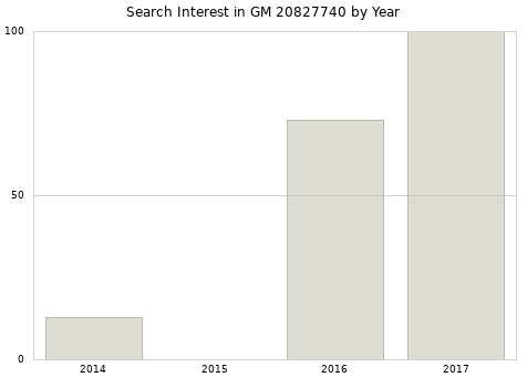 Annual search interest in GM 20827740 part.