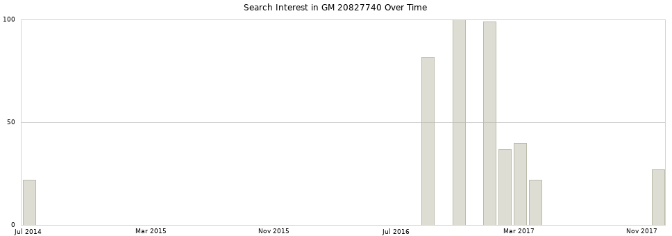 Search interest in GM 20827740 part aggregated by months over time.