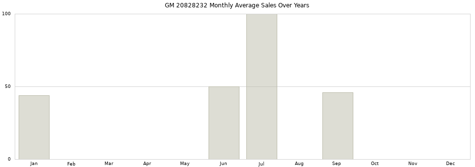 GM 20828232 monthly average sales over years from 2014 to 2020.