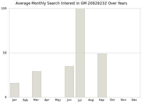 Monthly average search interest in GM 20828232 part over years from 2013 to 2020.