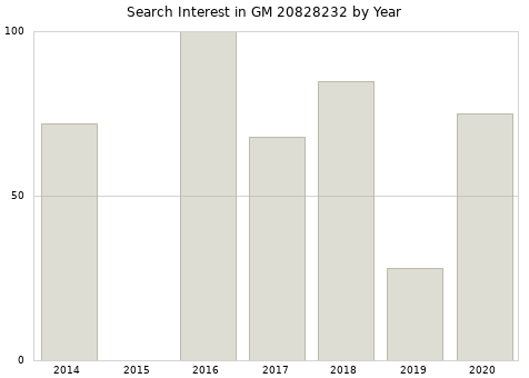Annual search interest in GM 20828232 part.
