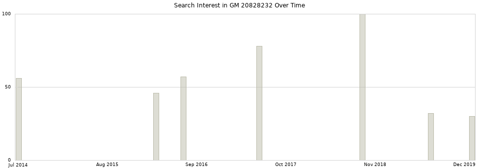 Search interest in GM 20828232 part aggregated by months over time.