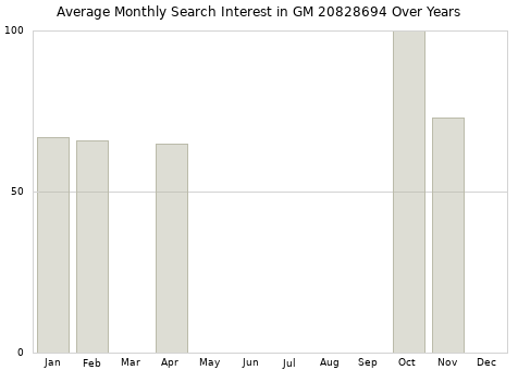 Monthly average search interest in GM 20828694 part over years from 2013 to 2020.