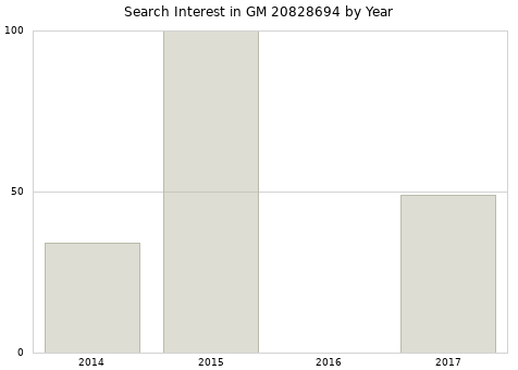 Annual search interest in GM 20828694 part.