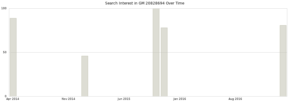 Search interest in GM 20828694 part aggregated by months over time.