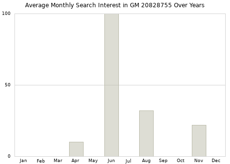 Monthly average search interest in GM 20828755 part over years from 2013 to 2020.