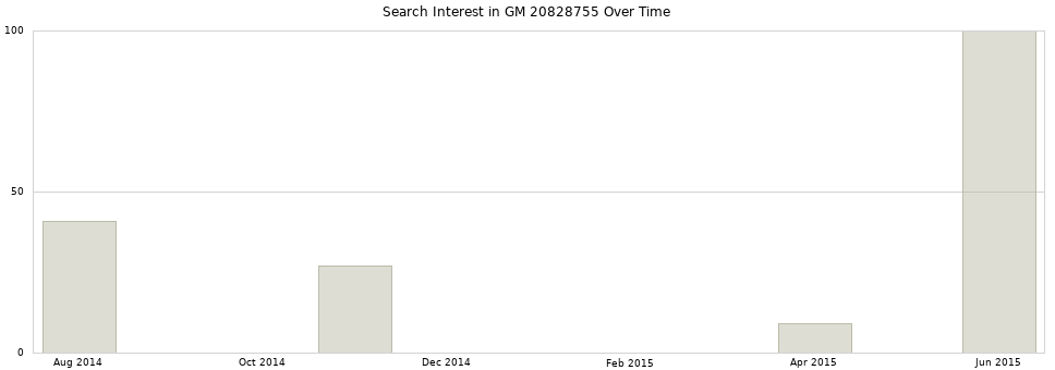Search interest in GM 20828755 part aggregated by months over time.