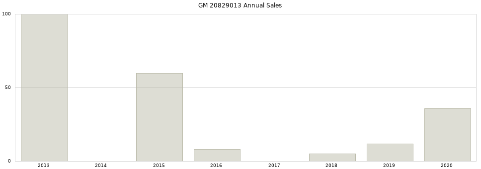 GM 20829013 part annual sales from 2014 to 2020.