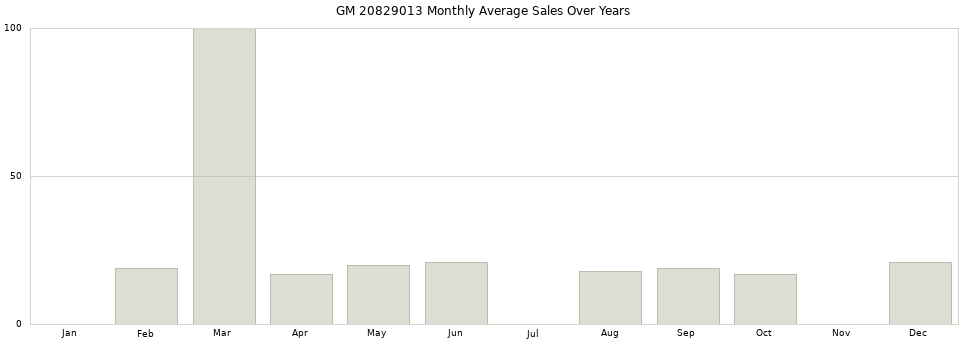 GM 20829013 monthly average sales over years from 2014 to 2020.