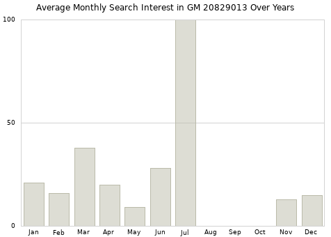 Monthly average search interest in GM 20829013 part over years from 2013 to 2020.