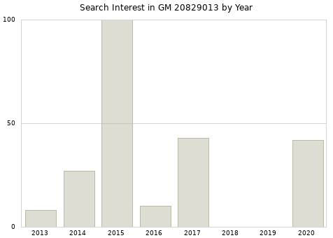 Annual search interest in GM 20829013 part.