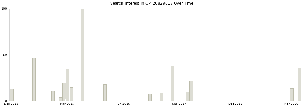 Search interest in GM 20829013 part aggregated by months over time.