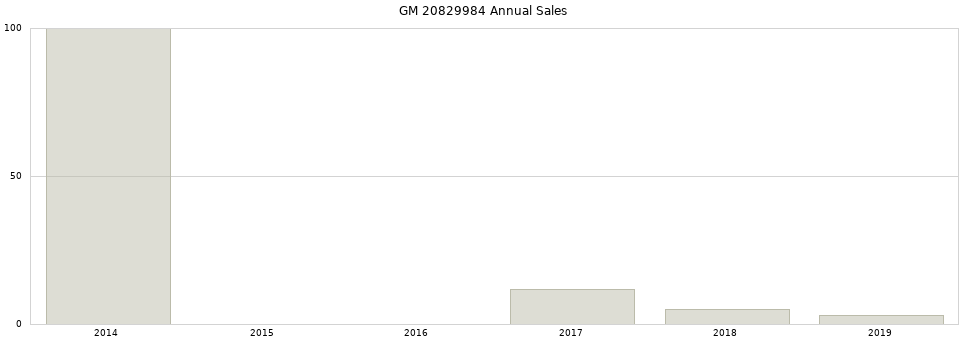 GM 20829984 part annual sales from 2014 to 2020.