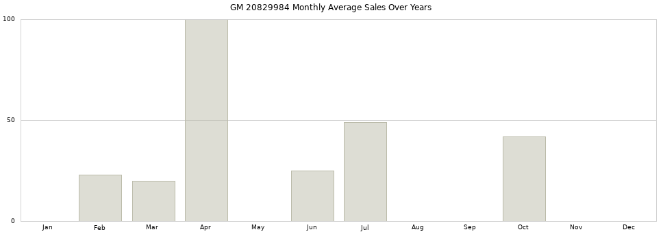 GM 20829984 monthly average sales over years from 2014 to 2020.
