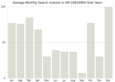 Monthly average search interest in GM 20829984 part over years from 2013 to 2020.