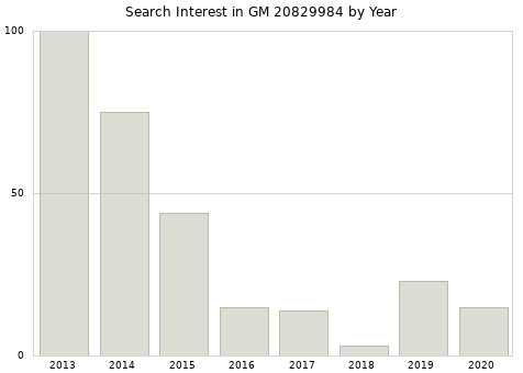 Annual search interest in GM 20829984 part.