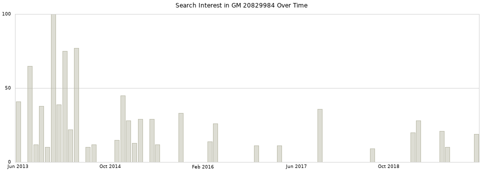 Search interest in GM 20829984 part aggregated by months over time.