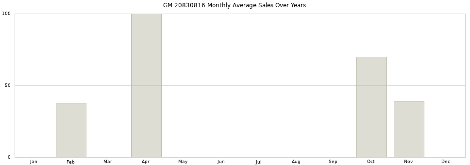 GM 20830816 monthly average sales over years from 2014 to 2020.