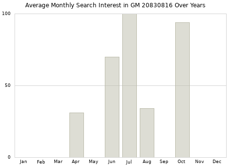 Monthly average search interest in GM 20830816 part over years from 2013 to 2020.