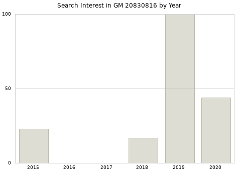Annual search interest in GM 20830816 part.