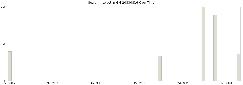 Search interest in GM 20830816 part aggregated by months over time.