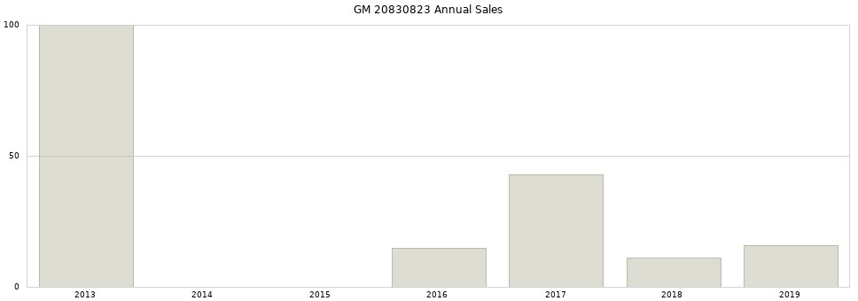 GM 20830823 part annual sales from 2014 to 2020.