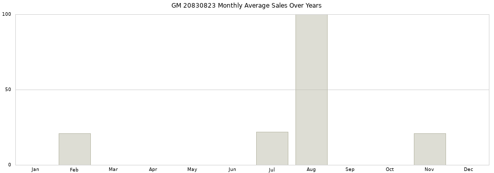 GM 20830823 monthly average sales over years from 2014 to 2020.