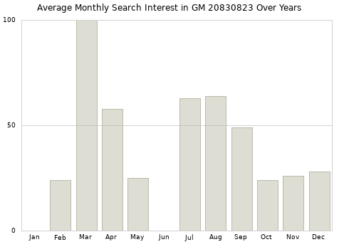 Monthly average search interest in GM 20830823 part over years from 2013 to 2020.