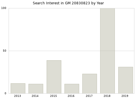 Annual search interest in GM 20830823 part.