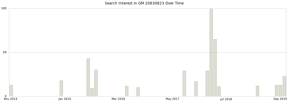 Search interest in GM 20830823 part aggregated by months over time.