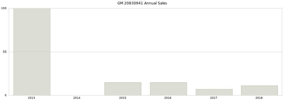 GM 20830941 part annual sales from 2014 to 2020.