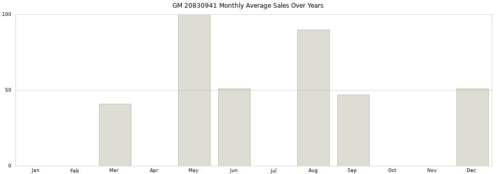 GM 20830941 monthly average sales over years from 2014 to 2020.