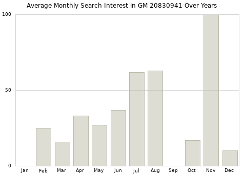 Monthly average search interest in GM 20830941 part over years from 2013 to 2020.