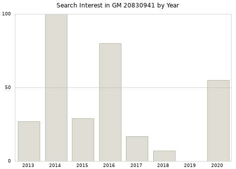 Annual search interest in GM 20830941 part.
