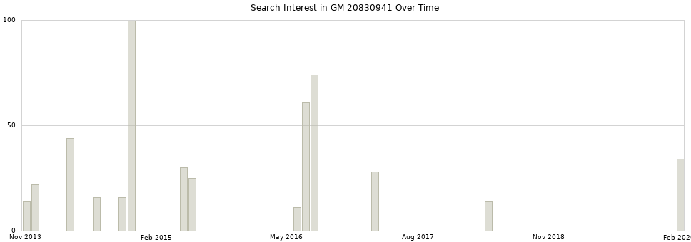 Search interest in GM 20830941 part aggregated by months over time.
