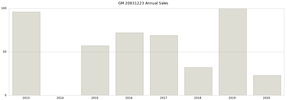 GM 20831223 part annual sales from 2014 to 2020.