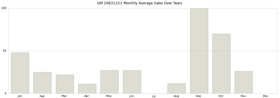 GM 20831223 monthly average sales over years from 2014 to 2020.