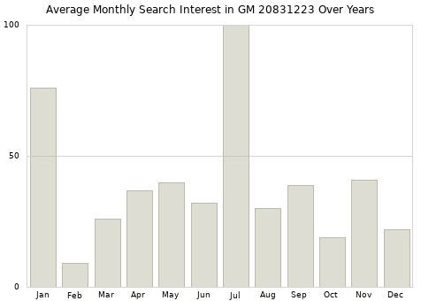 Monthly average search interest in GM 20831223 part over years from 2013 to 2020.