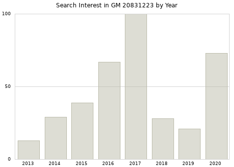 Annual search interest in GM 20831223 part.