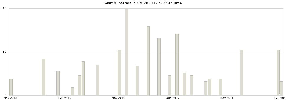 Search interest in GM 20831223 part aggregated by months over time.